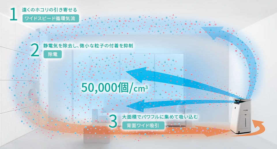 より多くのイオンをお部屋の遠くまで届ける・ワイドスピード循環気流の説明イラスト