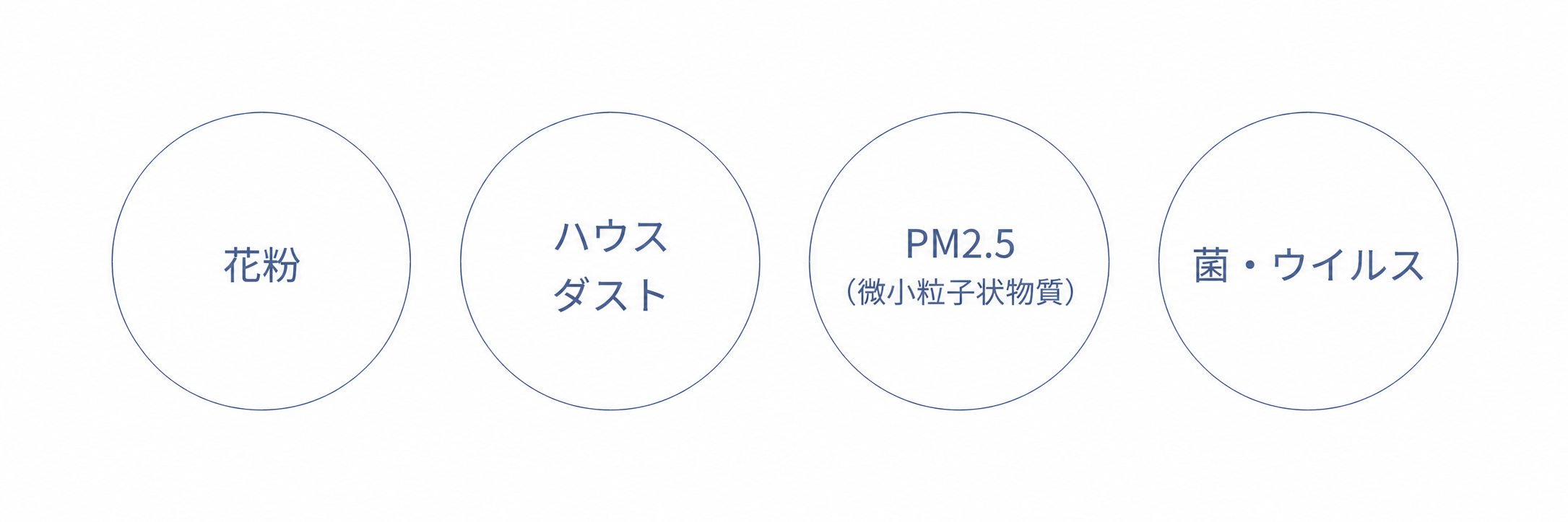 花粉やハウスダストをキャッチの説明イラスト