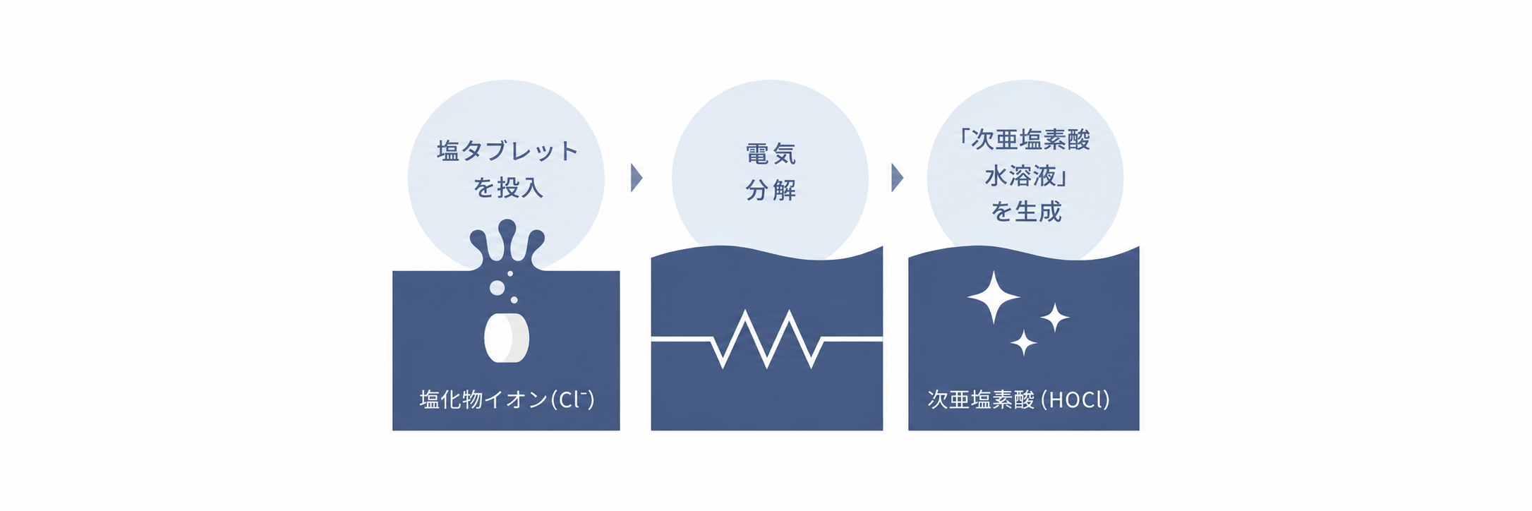 次亜塩素酸で気になるニオイ対策の説明イラスト